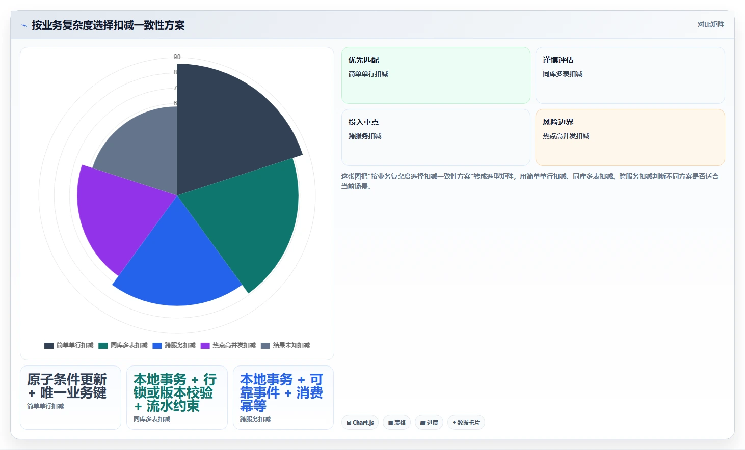 数据库存：运维团队一页讲清：事务一致性与保证扣减一致性的关系