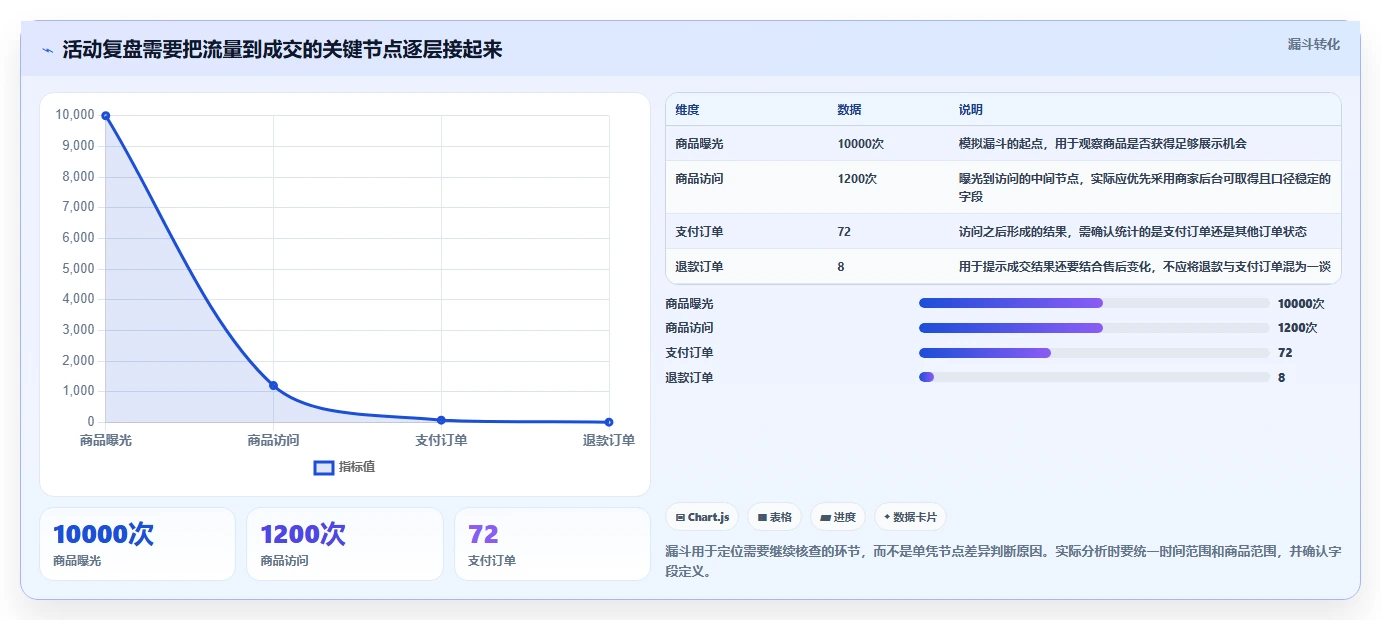 拼多多数据分析工具免费实施路径：活动表现如何完成常见误区