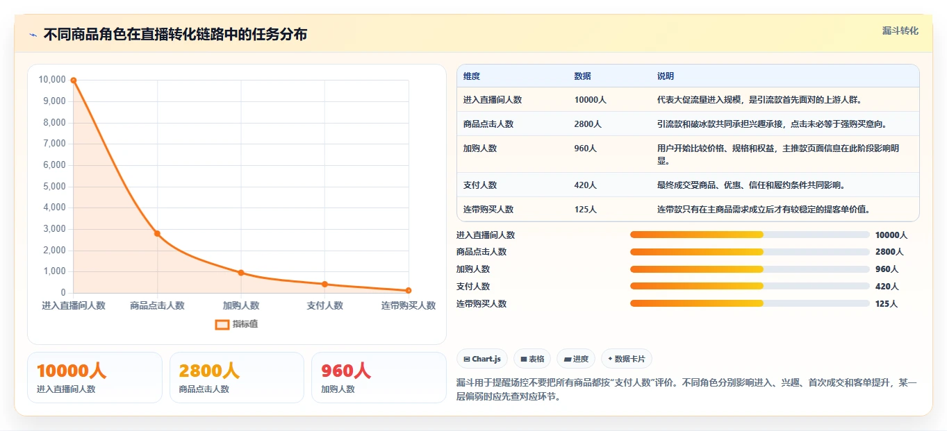 直播数据复盘：场控操作手册：大促直播中的商品结构怎么落地