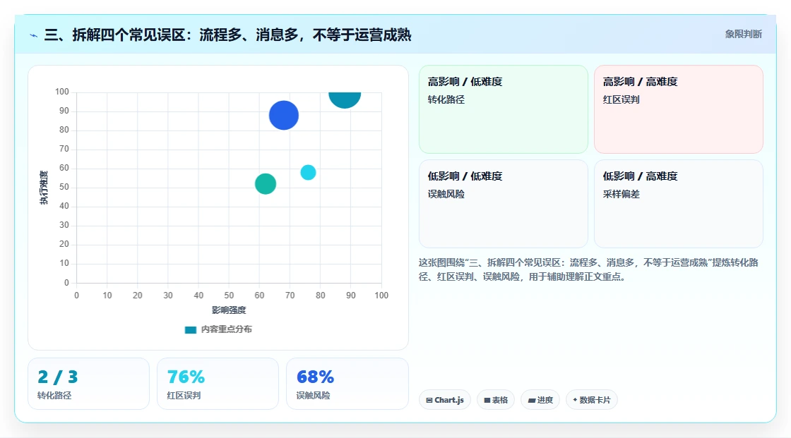 三、拆解四个常见误区：流程多、消息多，不等于运营成熟