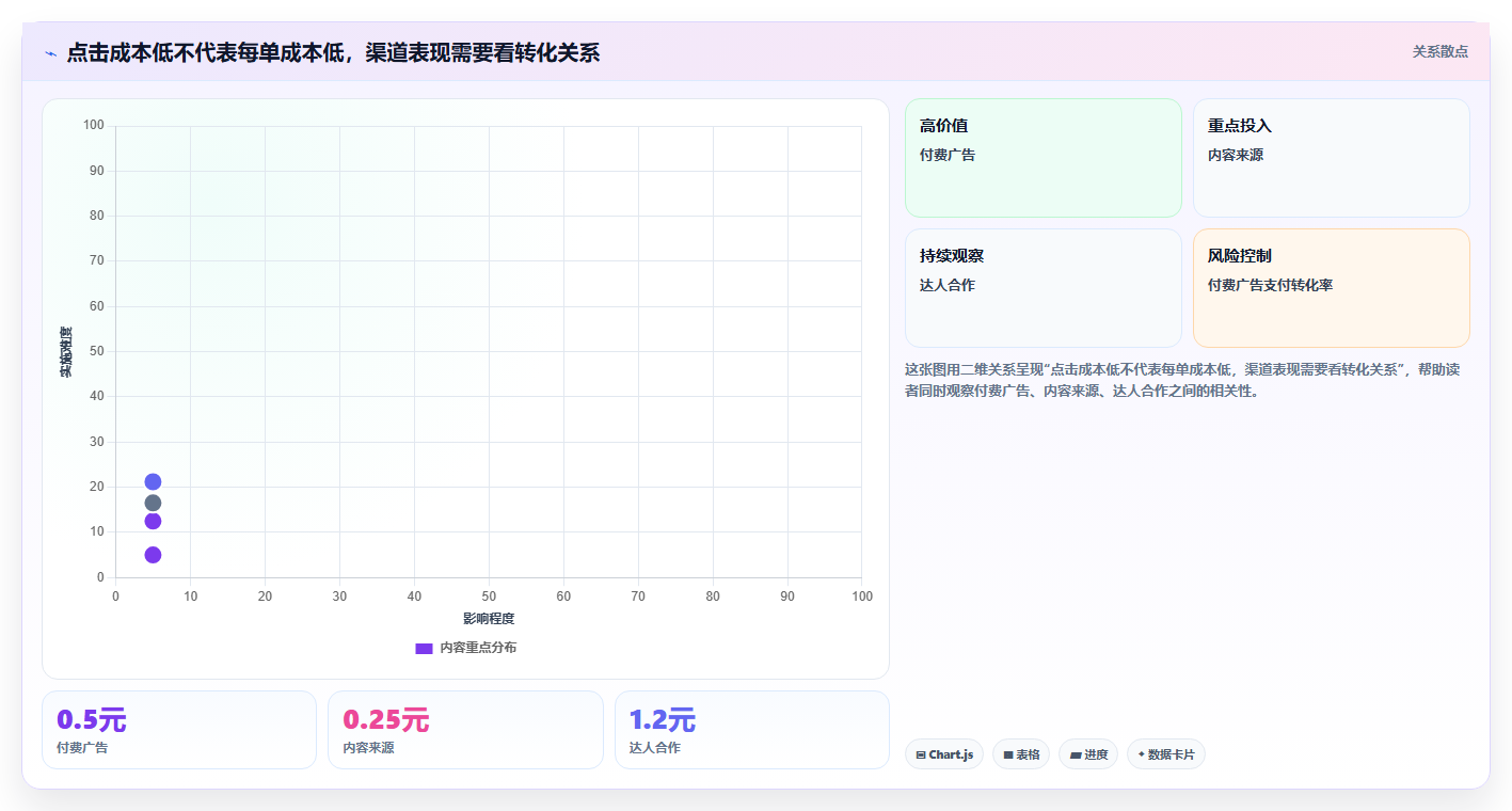 如何运营好一个店铺业务拆解:流量获取为什么影响成本控制