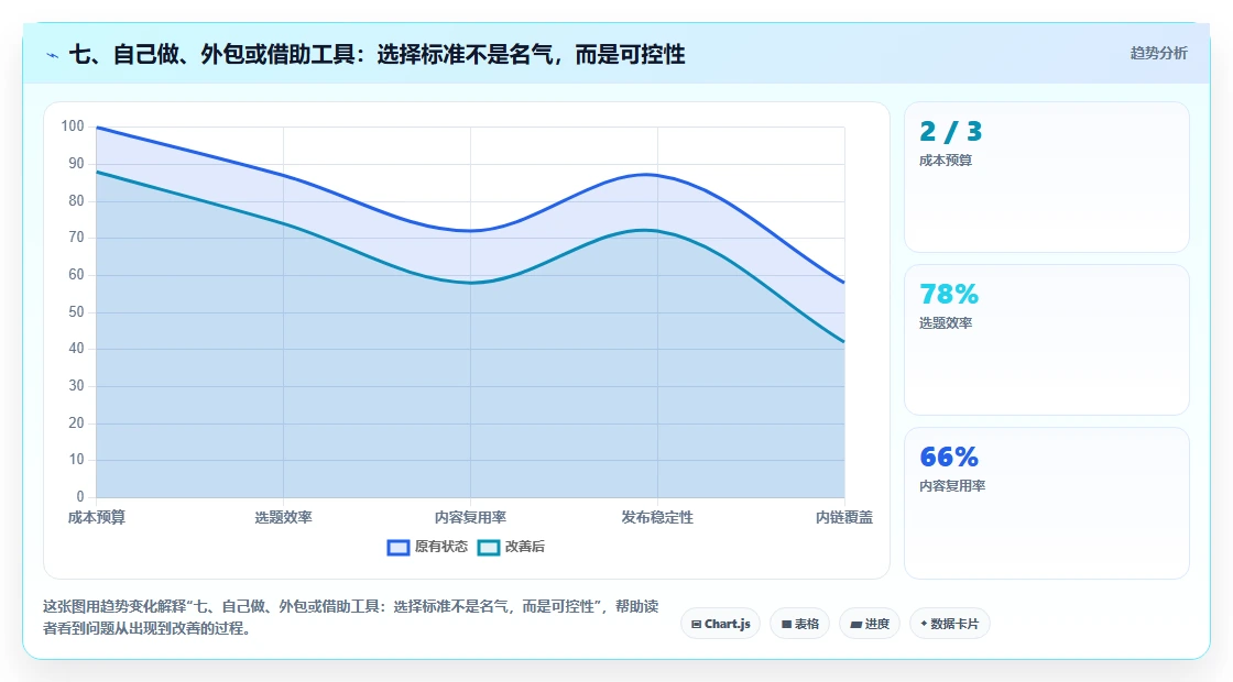 七、自己做、外包或借助工具：选择标准不是名气，而是可控性