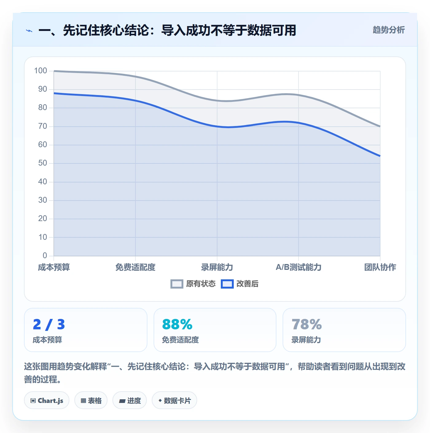 一、先记住核心结论：导入成功不等于数据可用