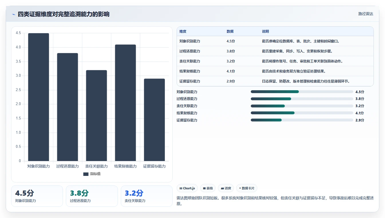 数据库存:运维团队评估框架:数据校验是否真正带来支持完整追溯