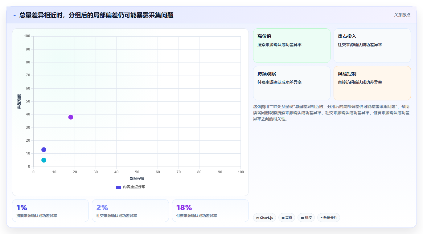 运营数据避坑指南：数据采集环节的常见误区要注意什么