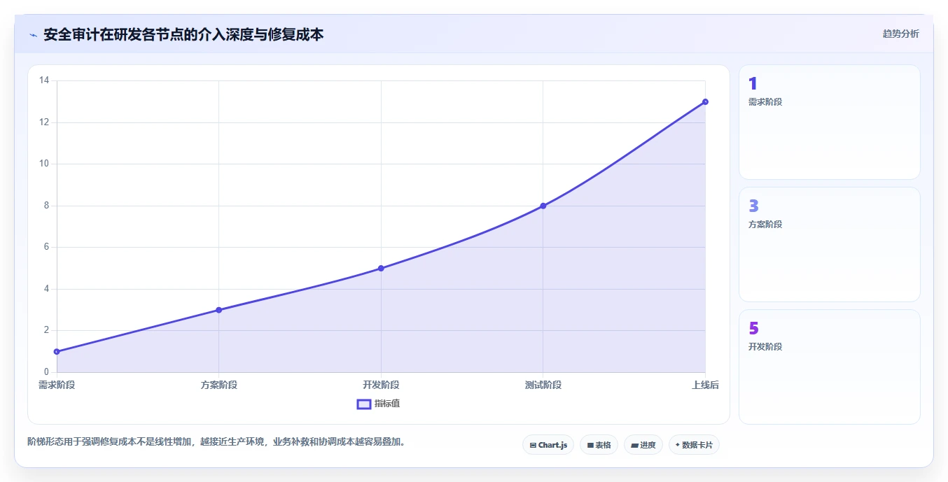 电商系统开发：技术负责人流程优化：安全审计怎样减少业务与技术脱节