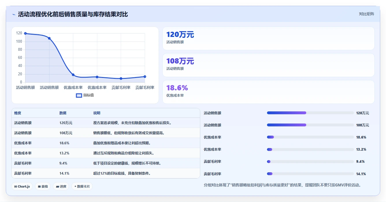 电商管理配置指南:营销活动需要哪些流程设计设置