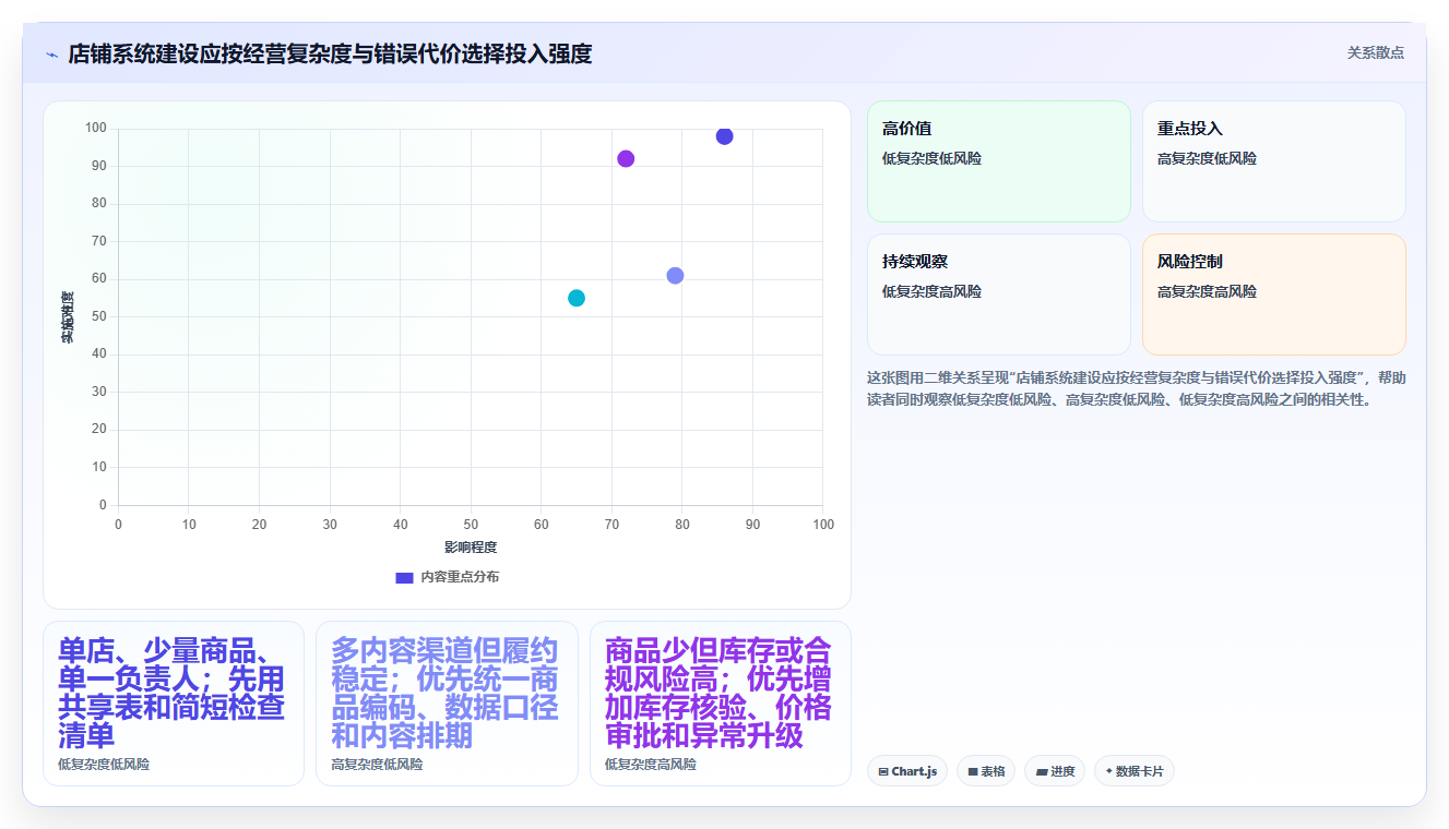 如何运营好一个店铺怎么用？团队执行场景下的系统搭建拆解