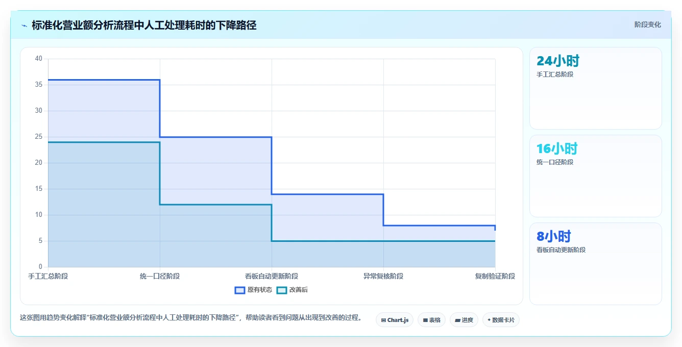 营业额分析：管理层标准化教程：用同比环比复制快速看懂经营