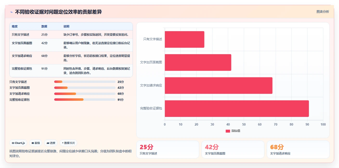 电商系统开发：运营负责人从零入门：接口联调先掌握测试验收