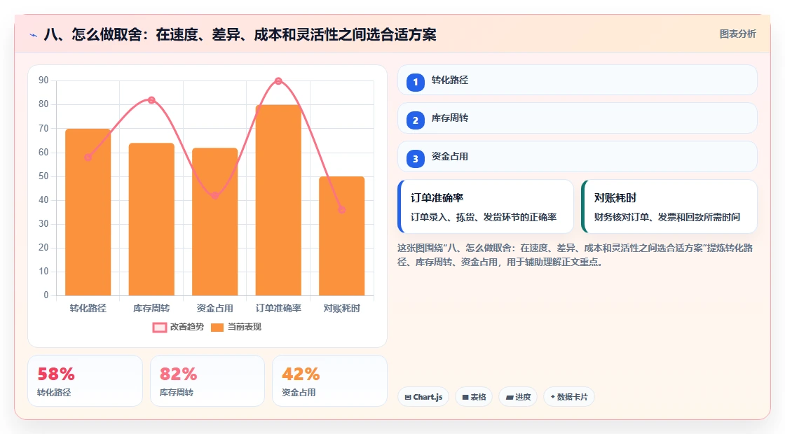 八、怎么做取舍：在速度、差异、成本和灵活性之间选合适方案