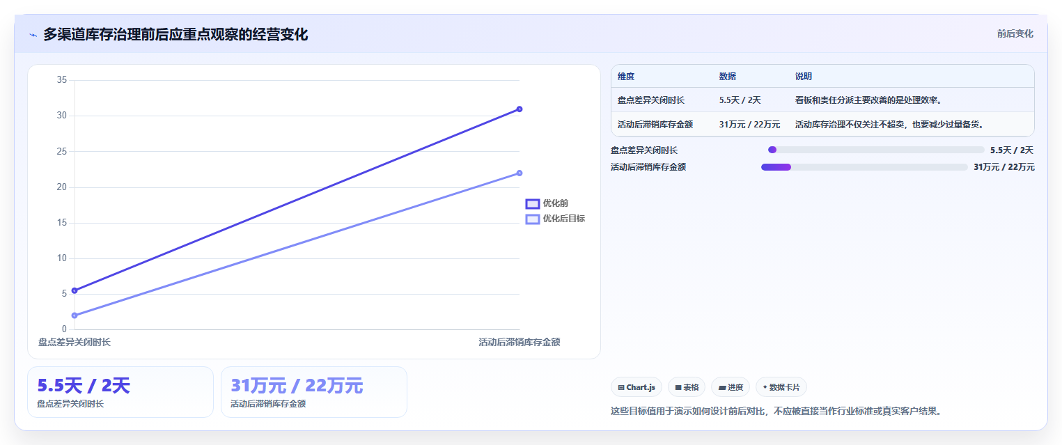 电商进销存：增长负责人最佳实践：精细化运营怎样稳步实现提升库存准确率