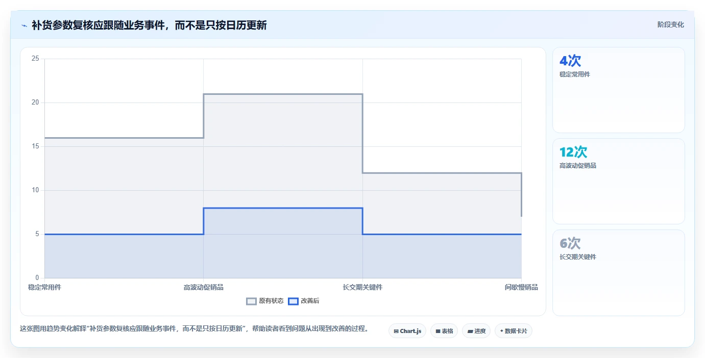 仓库安全库存管理方案设计：补货点设置场景的成本控制怎么做