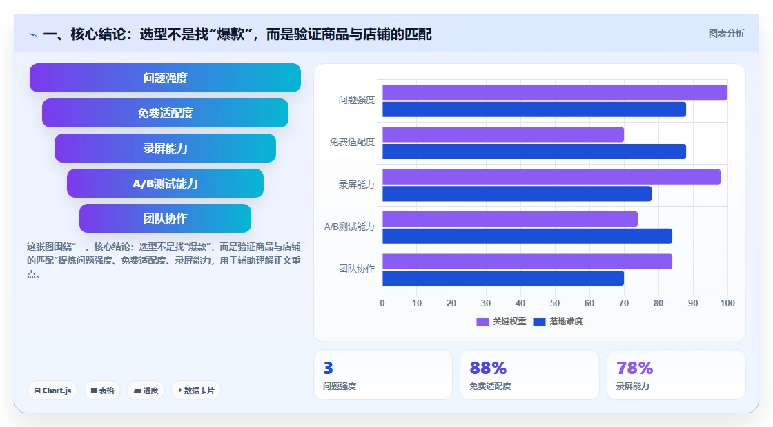 一、核心结论：选型不是找“爆款”，而是验证商品与店铺的匹配
