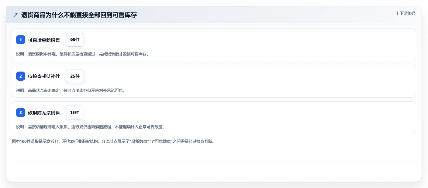 店铺运营包括哪些方面操作手册：库存管理对应的标准化管理步骤