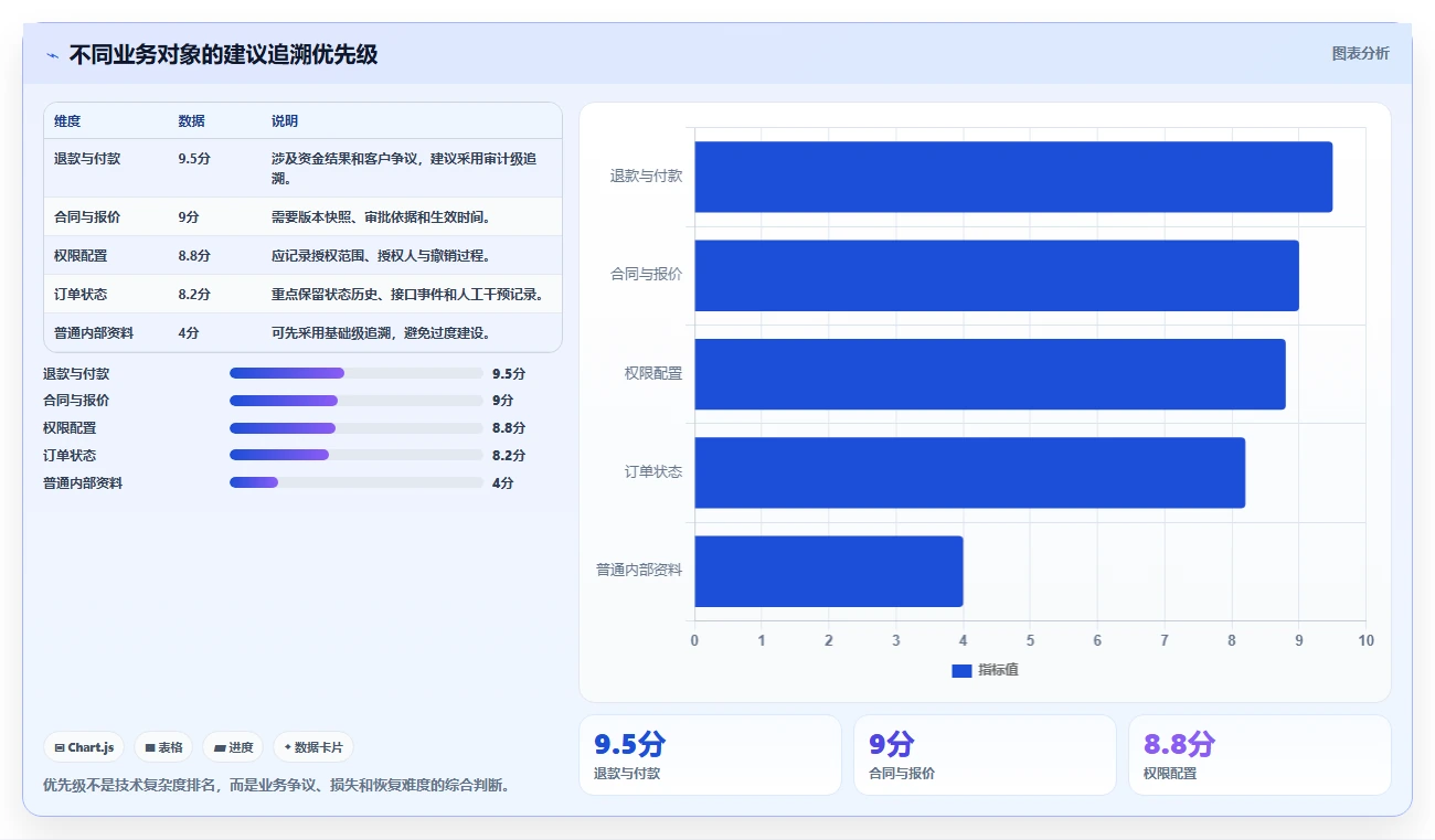数据库存：项目经理管理方法：把表结构设计转化为支持完整追溯