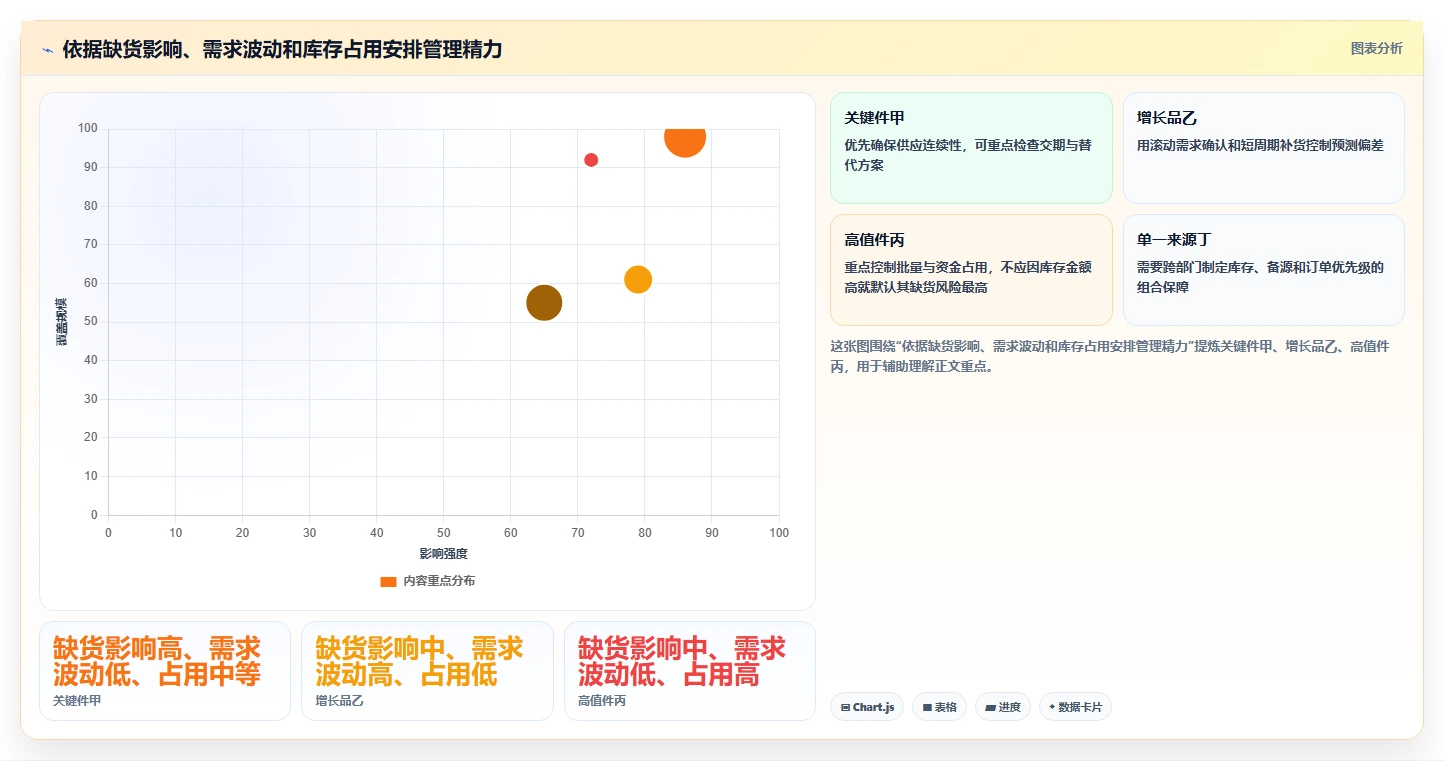 仓库安全库存管理怎么优化?先从分级预警的增长策略入手