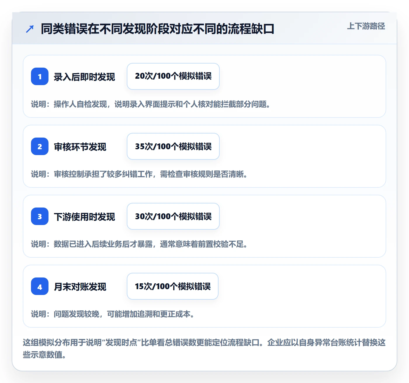erp数据录入执行标准：错误修正环节如何体现流程设计