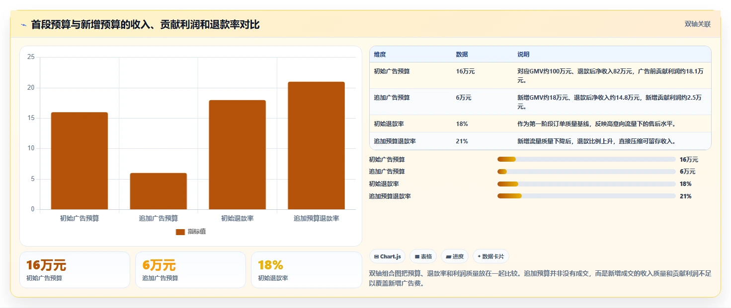 电商利润计算：直播团队风险清单：盈亏判断最需警惕的广告越投越亏