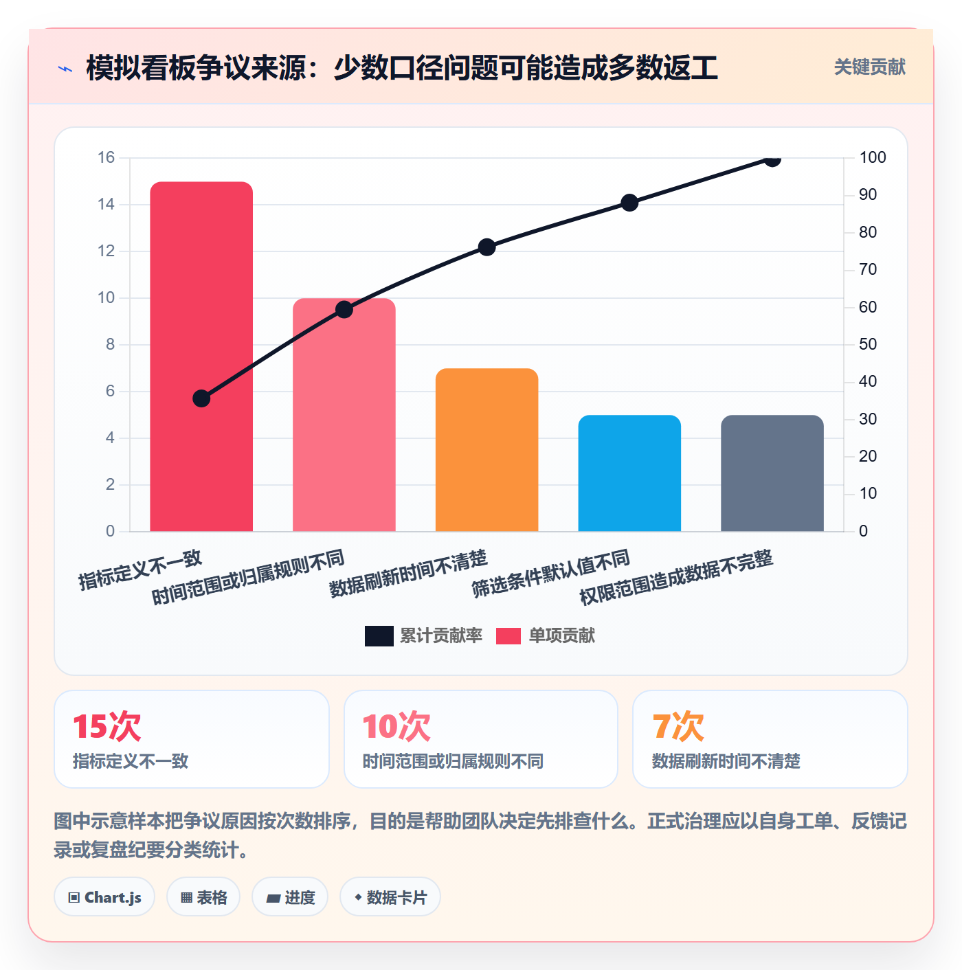 bi 平台升级方案：用团队协同改善仪表盘