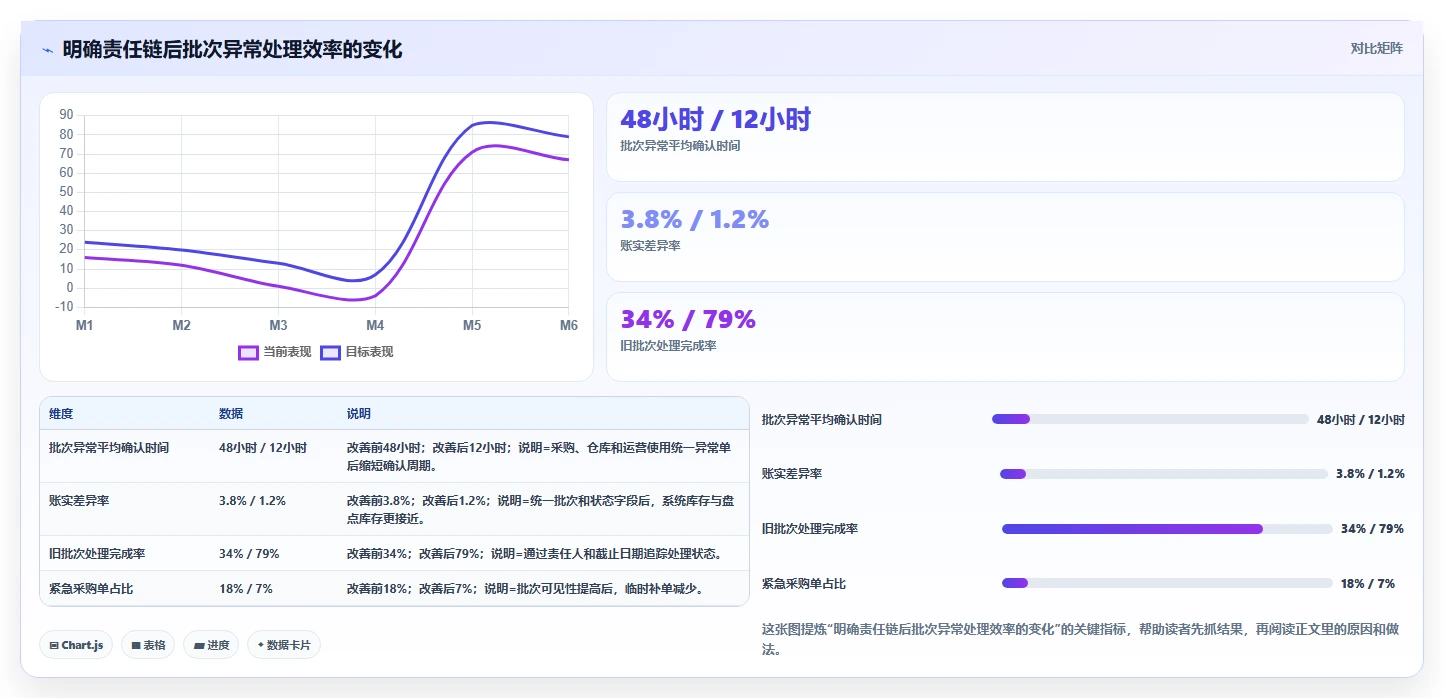 电商仓储管理：采购人员改善方案：告别批次混乱，逐步实现释放周转资金