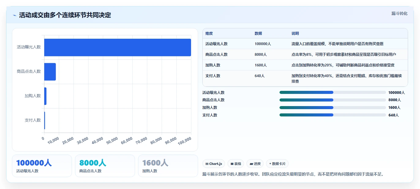 店铺运营包括哪些方面应用思路：围绕活动运营拆解精细化运营