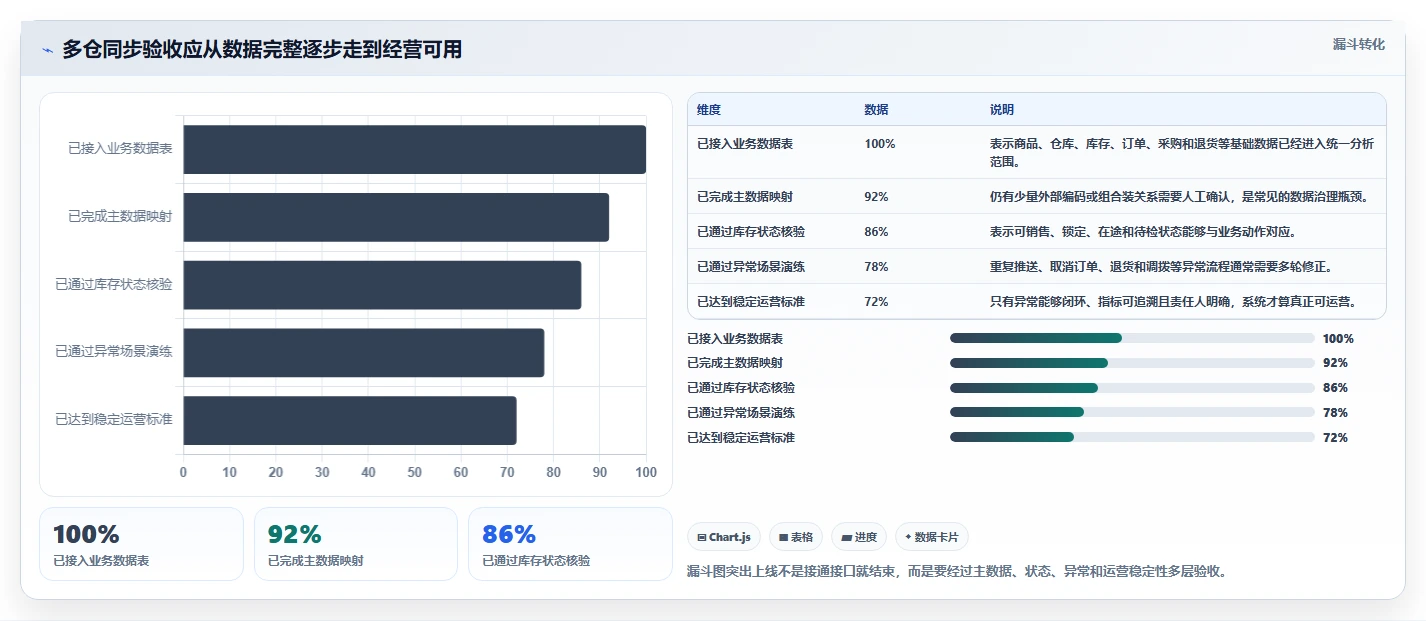 电商库存操作手册：多仓同步对应的实操教程步骤