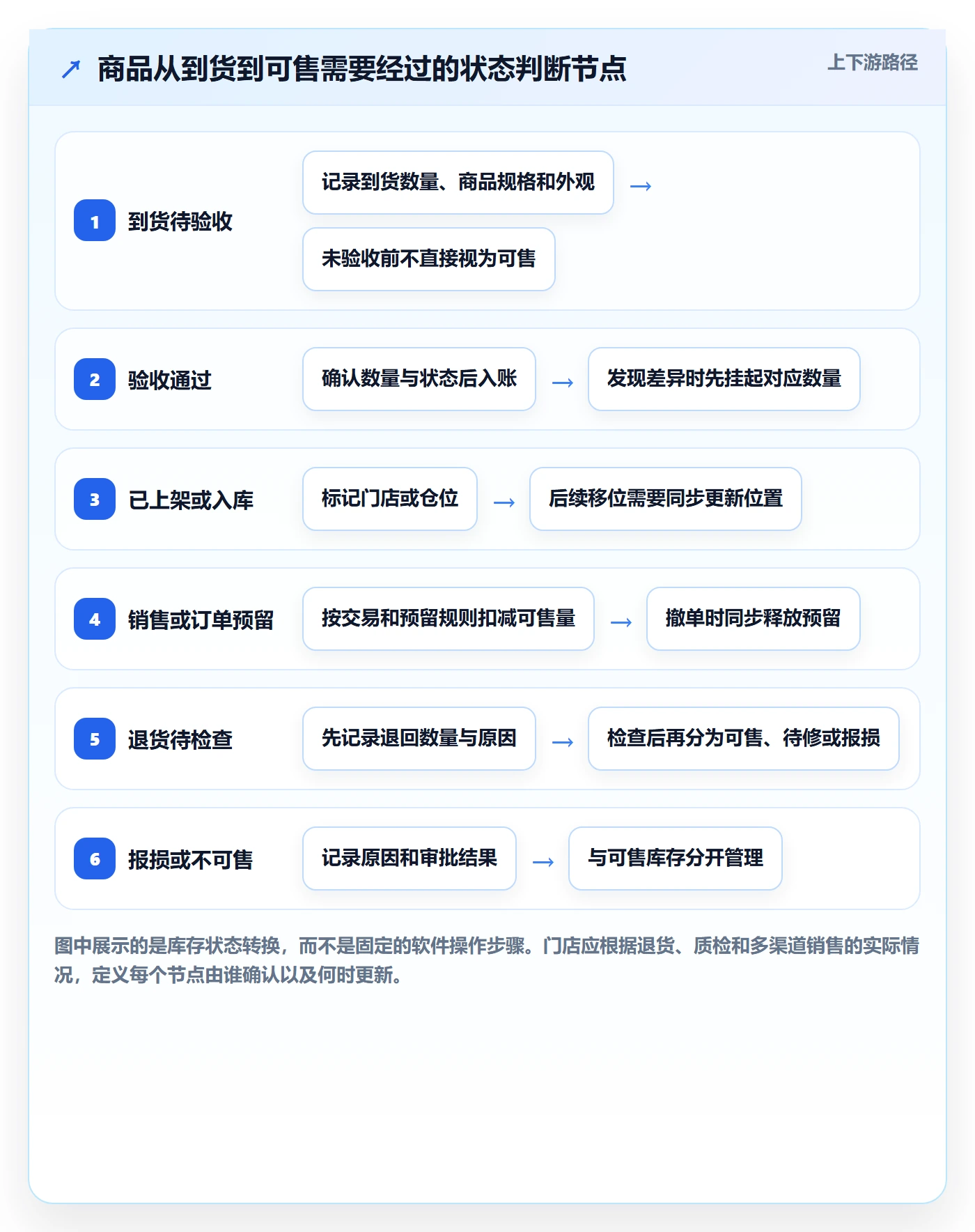 店铺运营管理怎么落地？从库存协同讲清实操教程