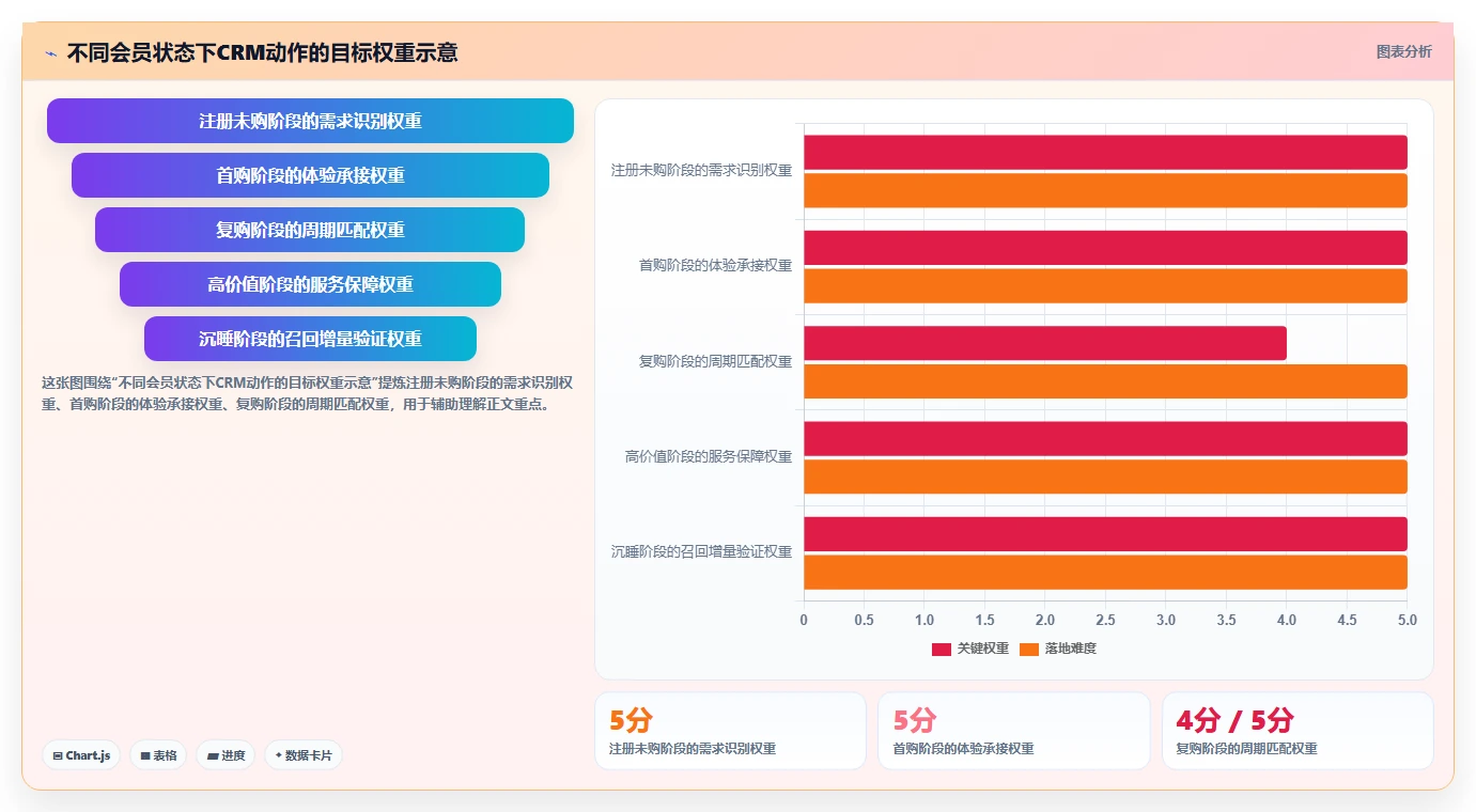 电商crm系统使用技巧：会员分层对应的核心功能方法