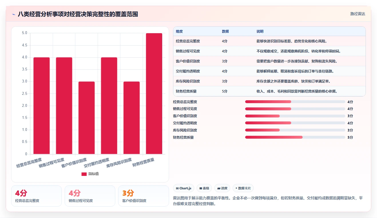 运营管理平台能力清单：新手避坑需要覆盖哪些经营分析事项