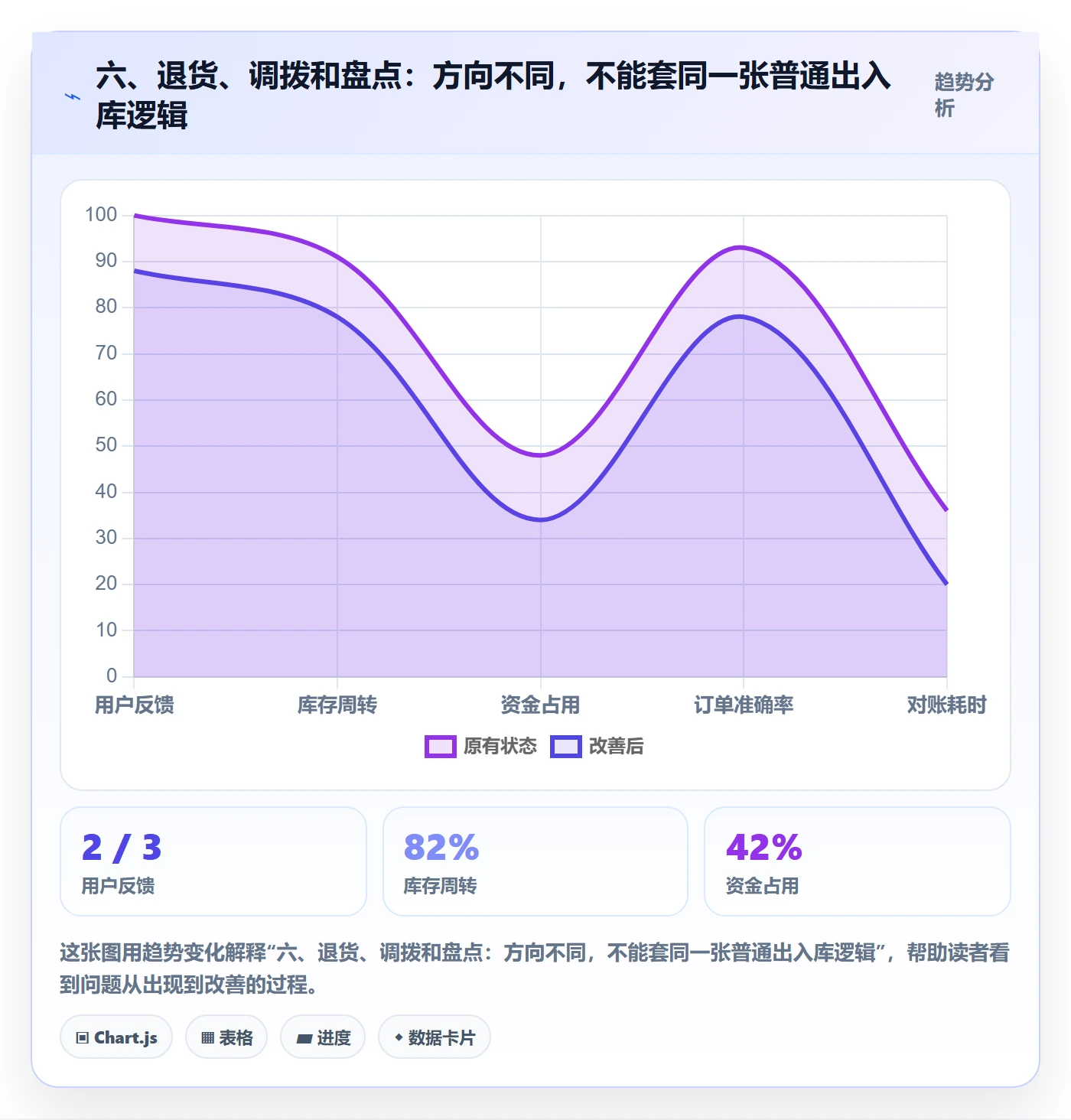 六、退货、调拨和盘点：方向不同，不能套同一张普通出入库逻辑