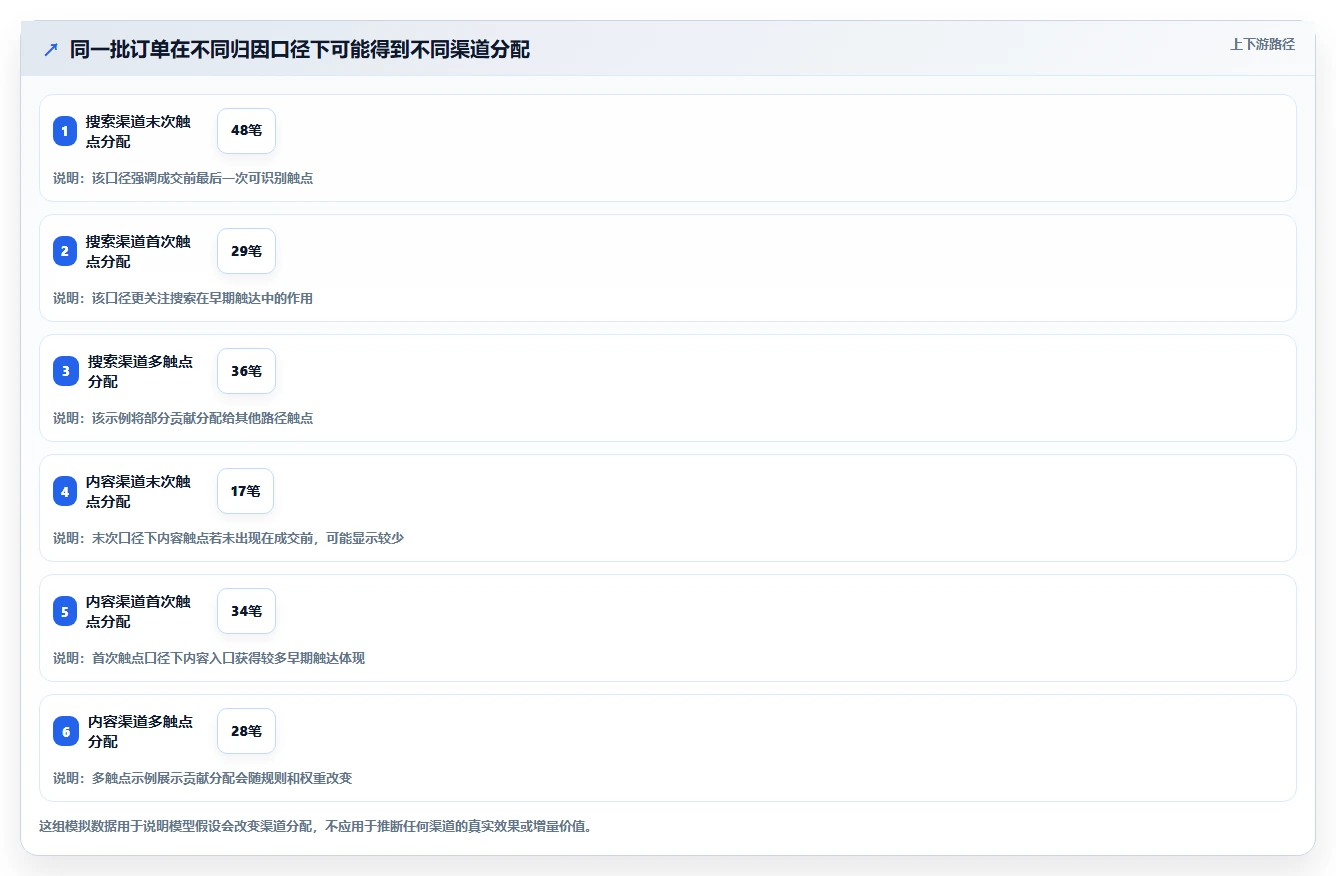 电商数据运营选择标准：渠道归因维度如何评估流程设计