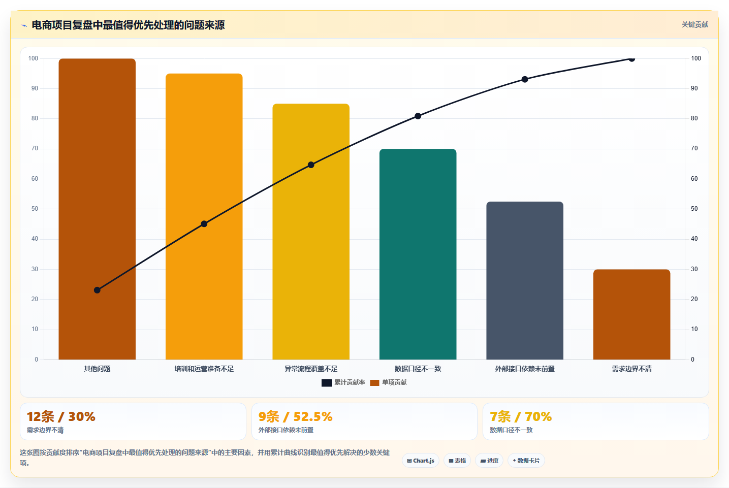 电商系统开发：产品经理增长版路线：项目立项从准备、执行到复盘