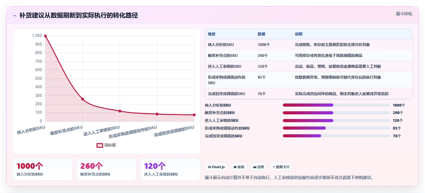 电商库存方案设计：补货计划场景的实操教程怎么做