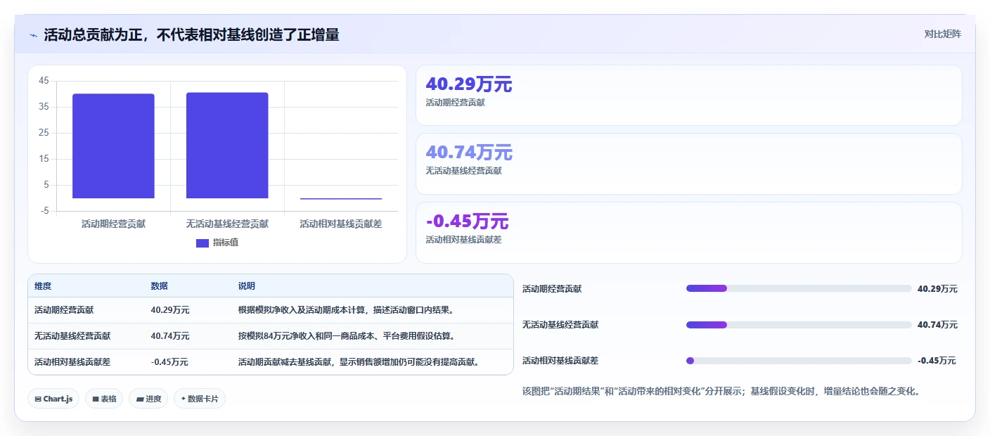 电商数据运营场景解析：活动评估中的成本控制怎么处理