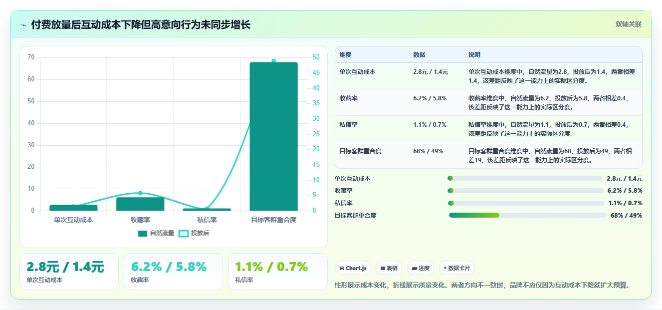 小红书数据分析：品牌商家自查表：互动质量最容易出现的粉丝画像模糊