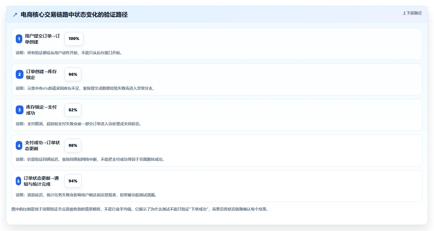 电商系统开发：运营负责人流程图解：技术选型如何减少测试不充分