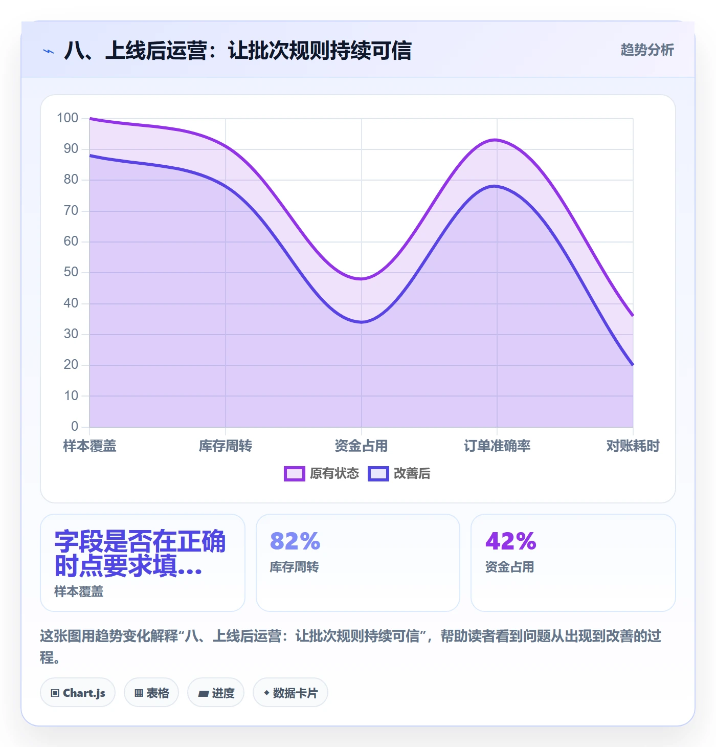 八、上线后运营：让批次规则持续可信
