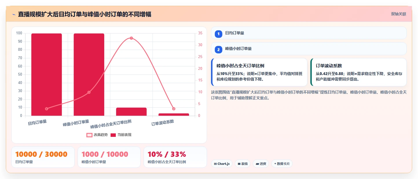 电商仓储管理：直播商家复盘框架：规模扩张如何定位缺货频发