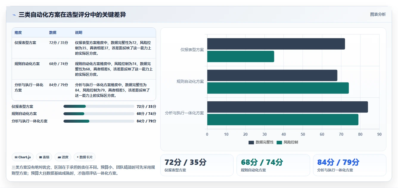 运营工具选择标准：投放优化维度如何评估自动化方案