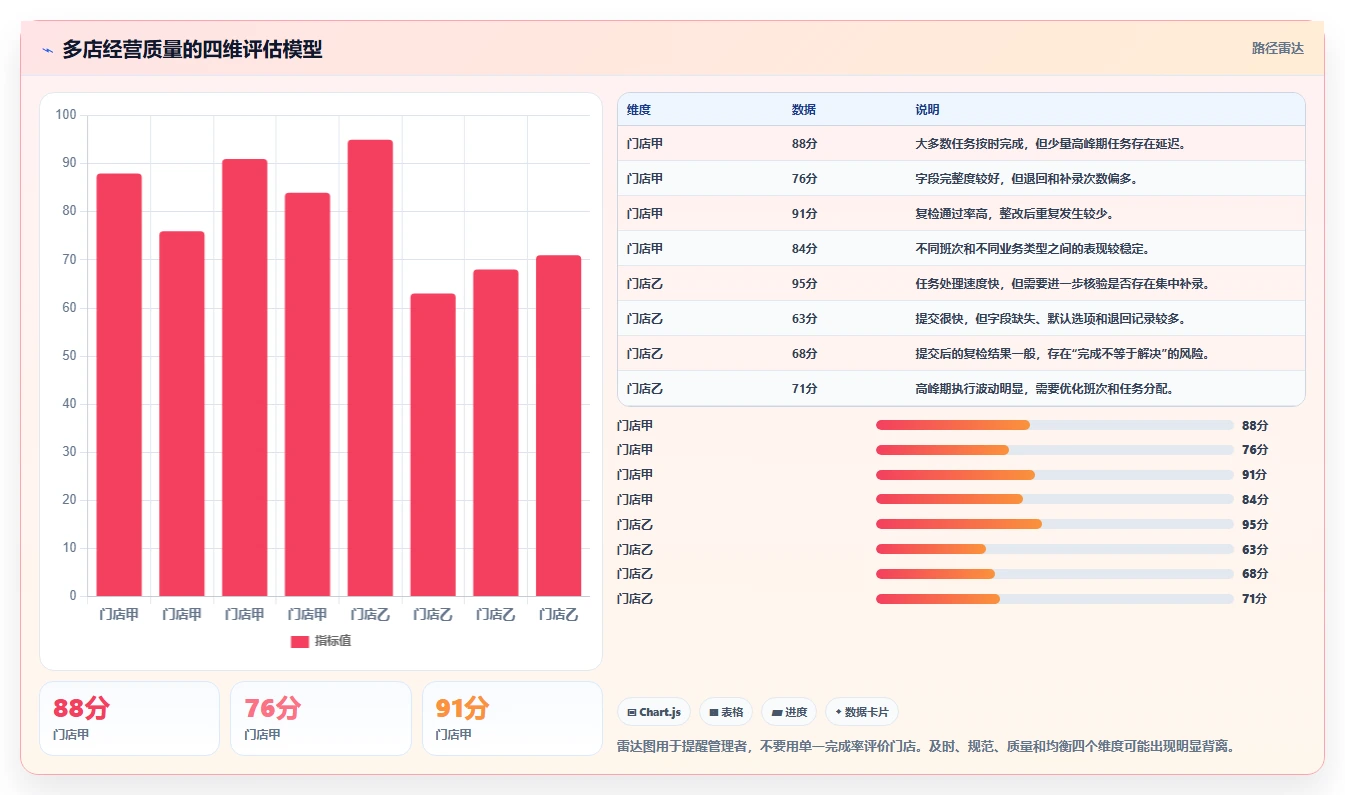 运营管理平台检查方法：通过流程配置评估多店经营质量