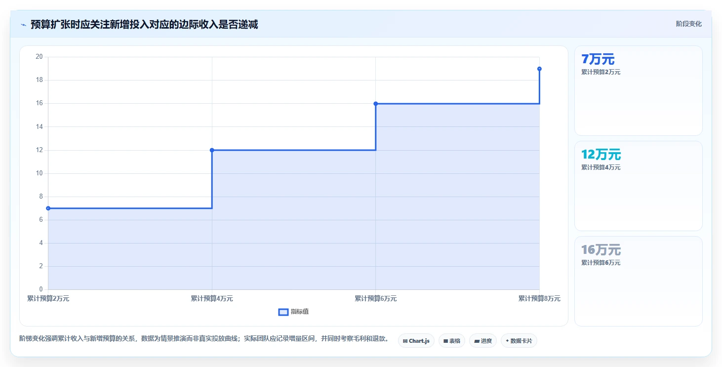电商数据运营管理模板：围绕渠道归因开展数据复盘