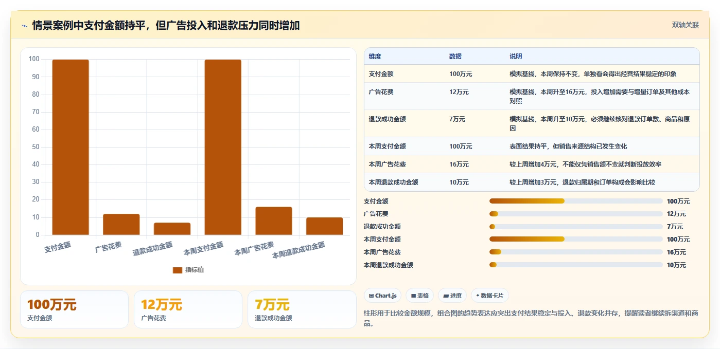 电商数据运营数据方法：用指标拆解支撑风险排查判断