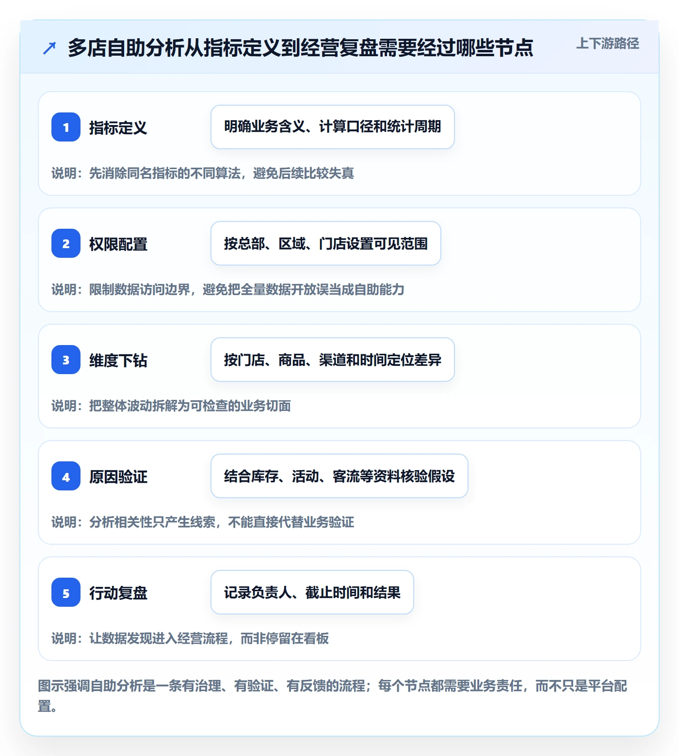 bi 平台管理模板：围绕自助分析开展多店经营