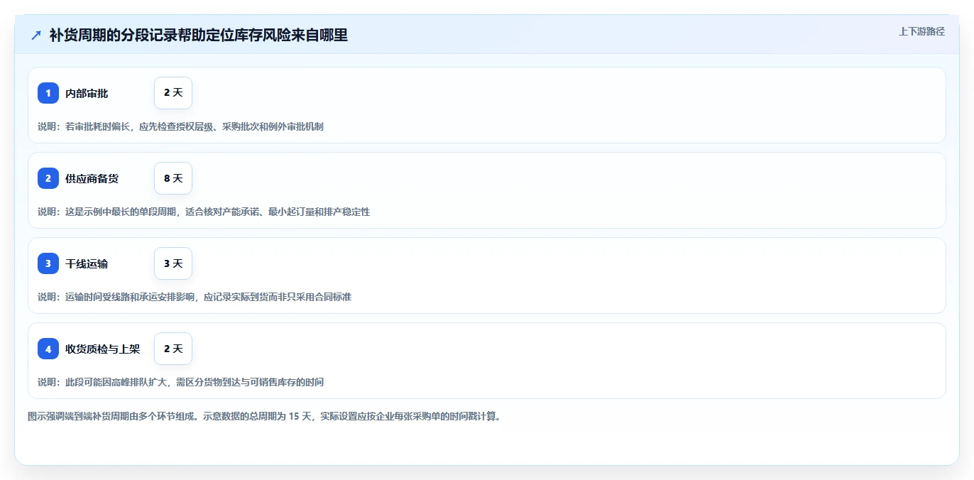 仓库安全库存管理实践指南:补货点设置的日常管理怎样更有效