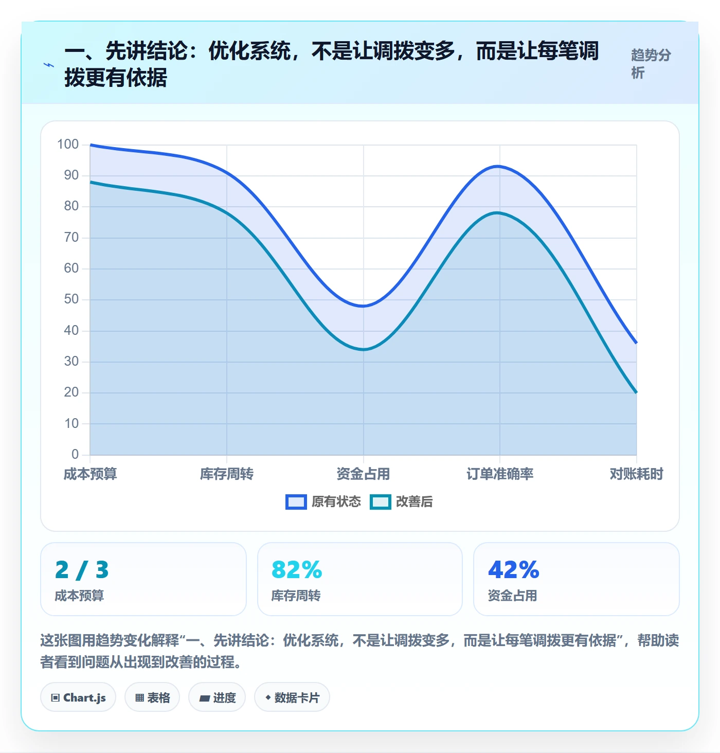 一、先讲结论：优化系统，不是让调拨变多，而是让每笔调拨更有依据