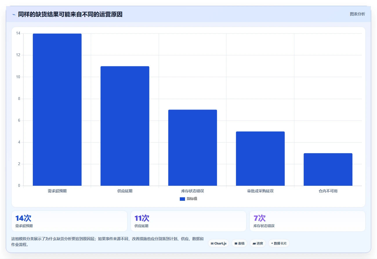 仓库安全库存管理数据方法：用补货点设置支撑系统搭建判断