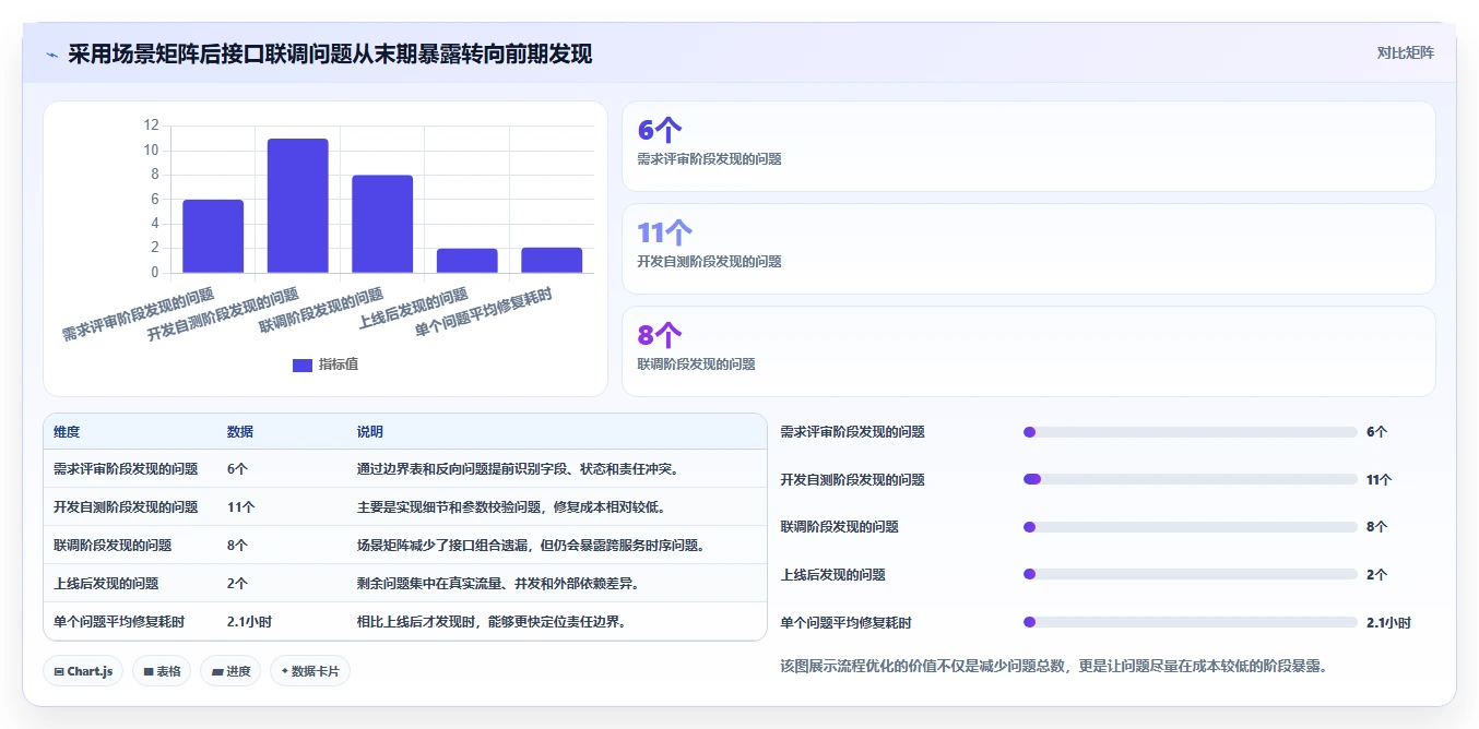 电商系统开发：产品经理流程优化：接口联调怎样减少架构难扩展