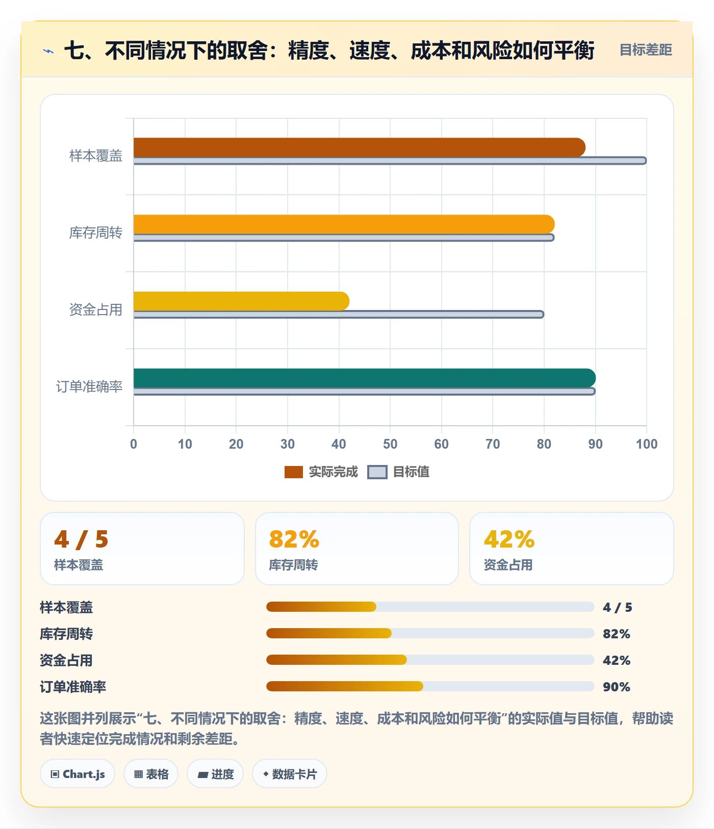 七、不同情况下的取舍：精度、速度、成本和风险如何平衡