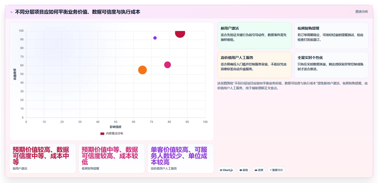 运营数据工作指南：用核心功能解决用户分层问题